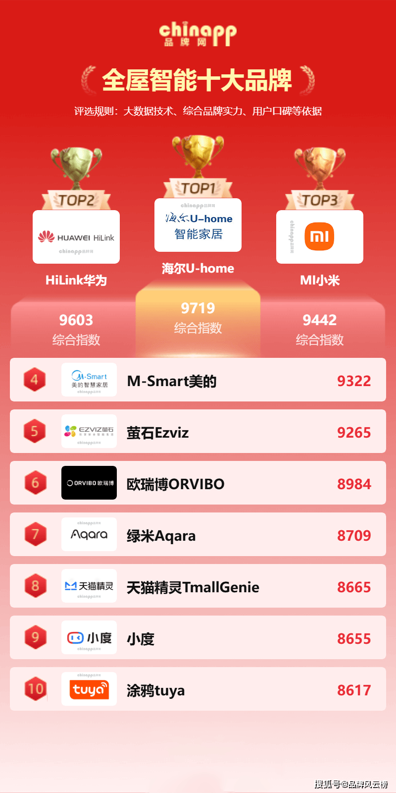 大品牌 全屋智能品牌排行榜麻将胡了2最新全屋智能十